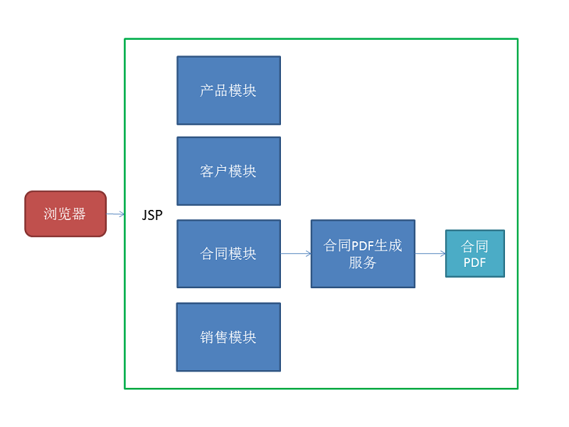 架构